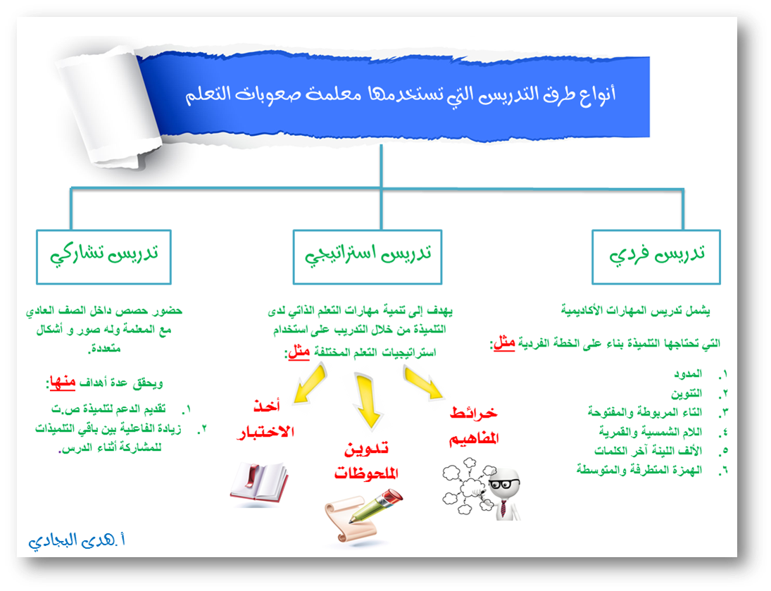 مقدمة في صعوبات التعلم - تحديات امتعم وتخطيها 313 1