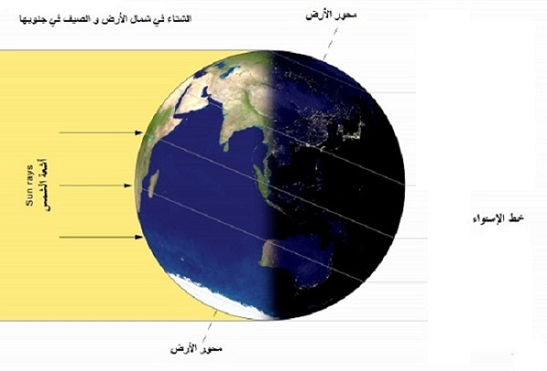 سبب حدوث الفصول الاربعة , معلومات خطيرة عن فصول السنة الاربعه