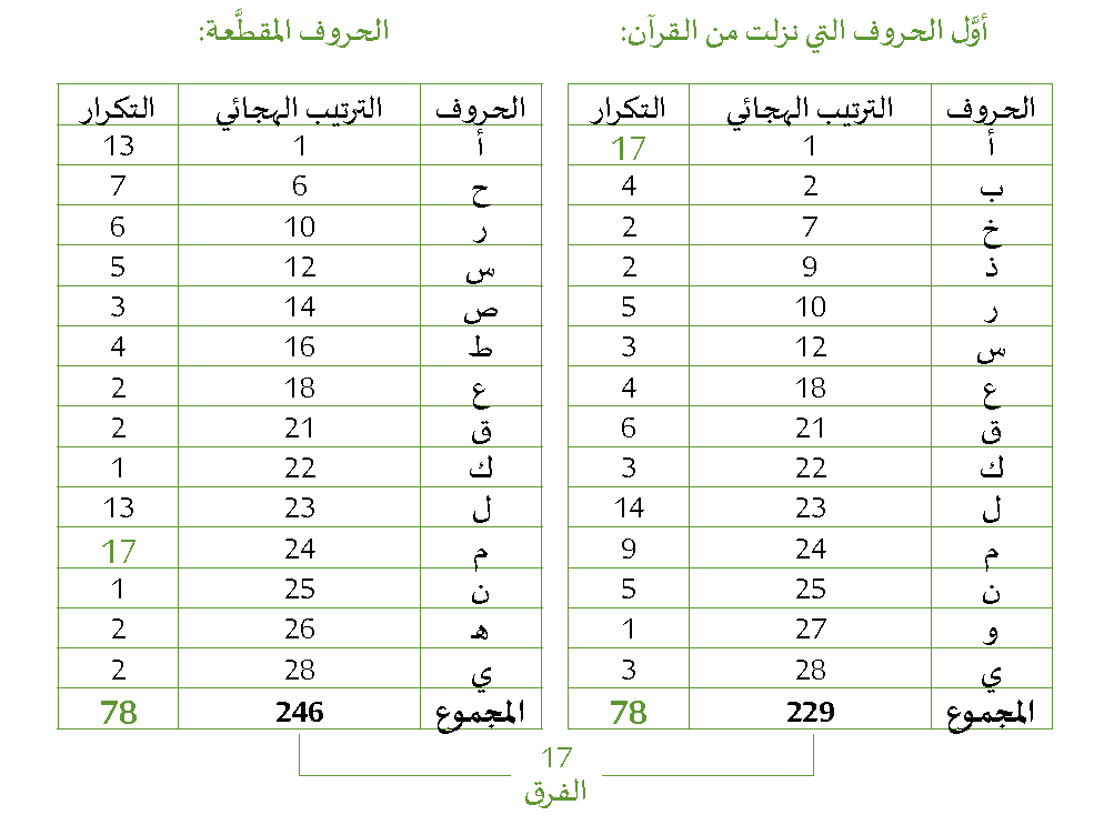 عدد الحروف الابجدية العربية , ماذا تعرف عن الحروف العربية وتكوينها