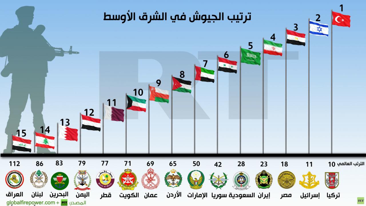 ترتيب اقوى الجيوش في العالم - الجيش تاديب وترهيب 1575 2