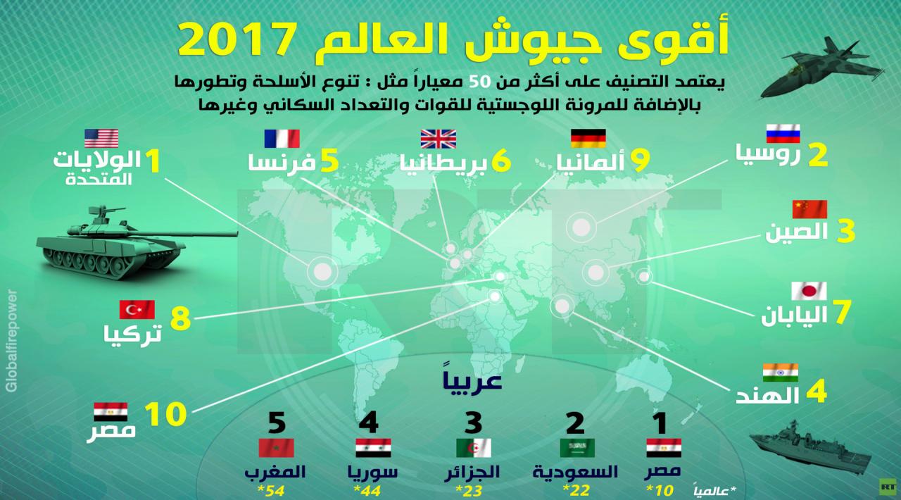 ترتيب اقوى الجيوش في العالم - الجيش تاديب وترهيب 1575 1