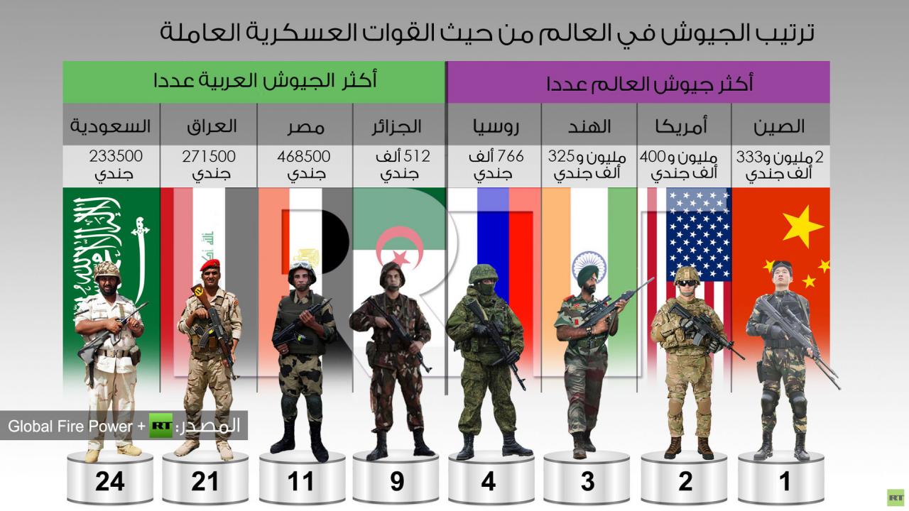 ترتيب اقوى الجيوش في العالم - الجيش تاديب وترهيب 1575 5