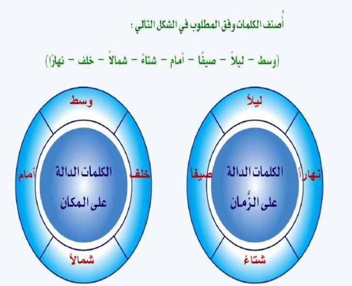 اصنف الكلمات وفق المطلوب في الشكل التالي , تعالوا نتعرف علي ظرف الزمان والمكان