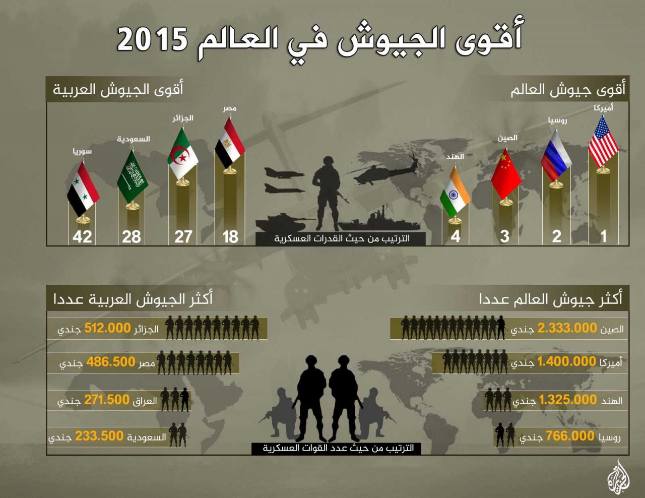 ترتيب اقوى الجيوش في العالم - الجيش تاديب وترهيب 1575 8