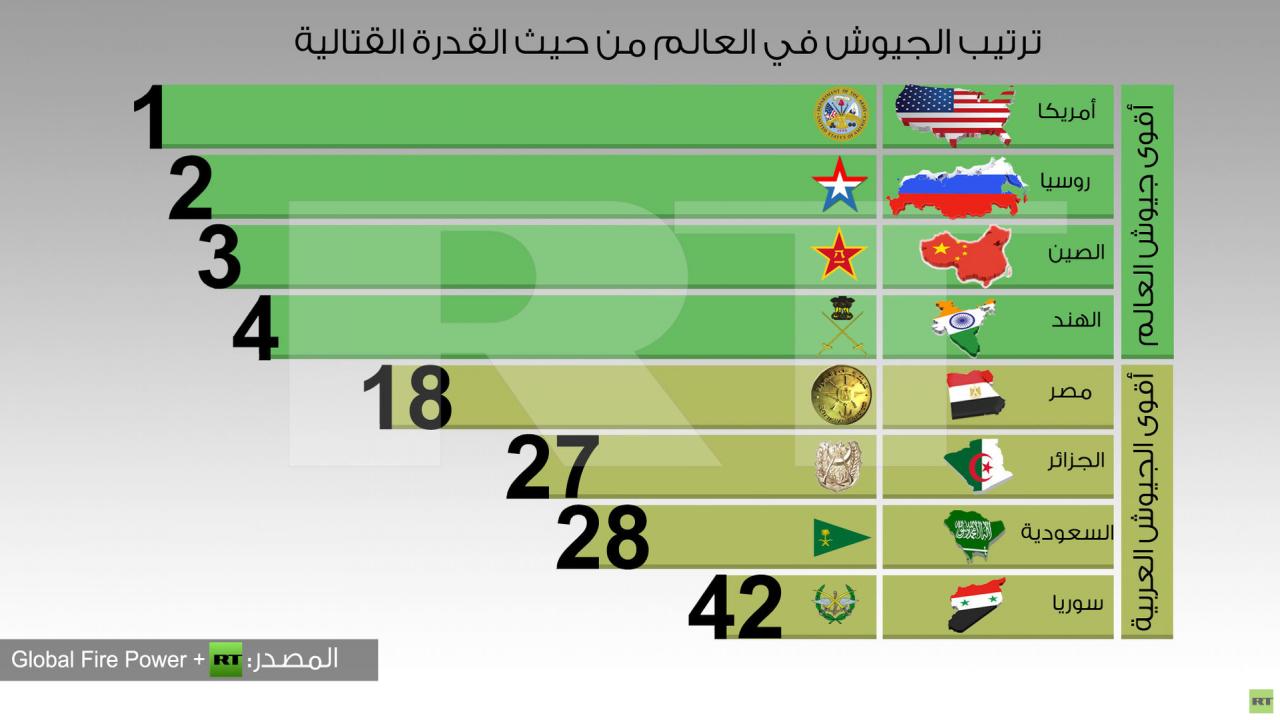 ترتيب اقوى الجيوش في العالم , الجيش تاديب وترهيب