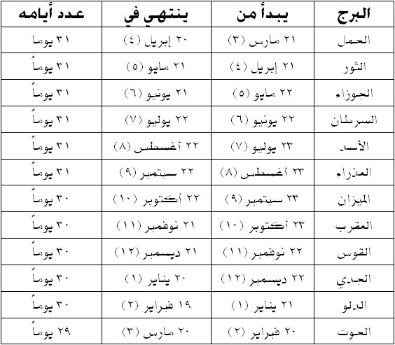 كيف تعرف برجك , انت من مواليد شهر ايه اقولك برجك ايه